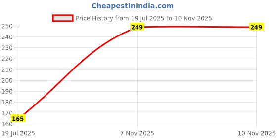 amazon.in Kogar Reuse Nappy Adjustable Reusable & washable Cloth Diaper with Super Absorbent Insert, 3-36 Months, 2-Pack (Pink & purple) Price History Graph from 19 Jul 2025 to 9 Nov 2025