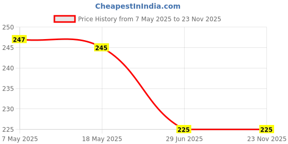 amazon.in Kogic Acid and Turmeric Cleansing Peds, Turmeric Kojic Aeid Lemon Chamomile Peds, Kojic Acid Turmeric Cleansing Pads for Face -60 PADS Price History Graph from 7 May 2025 to 23 Nov 2025