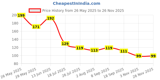 amazon.in Kogic Acid and Turmeric Cleansing Peds, Turmeric Kojic Aeid Lemon Chamomile Peds, Kojic Acid Turmeric Cleansing Pads for Face -60PCS Price History Graph from 26 May 2025 to 24 Nov 2025