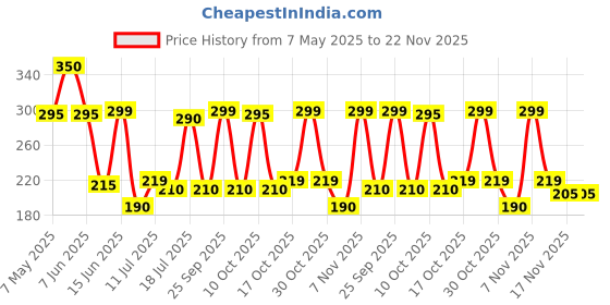 amazon.in Koh-I-Noor Artist Eraser Pencil - Pack Of 2, Ink black Price History Graph from 7 May 2025 to 22 Nov 2025