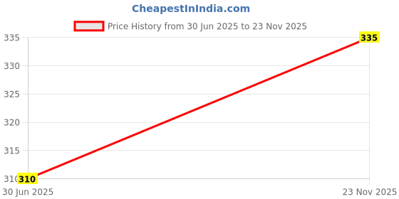 amazon.in Koh-I-Noor White Coal Pencils - Pack of 3 Price History Graph from 30 Jun 2025 to 23 Nov 2025