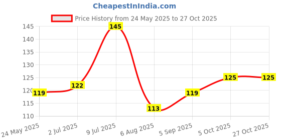 amazon.in Kohinoor Basmati Biryani Kit Lucknowi, 333 grams | Ready-to-Cook Authentic Biryani | Easy 3-Step Recipe Price History Graph from 24 May 2025 to 27 Oct 2025
