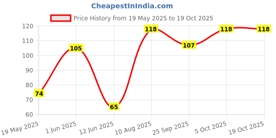 amazon.in Kohinoor Charminar Long Grain, 1kg Price History Graph from 19 May 2025 to 17 Oct 2025