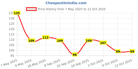 amazon.in Kohinoor Charminar Select Basmati Rice, 1 kg kohinoor Price History Graph from 7 May 2025 to 11 Oct 2025