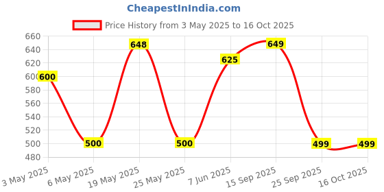 amazon.in Kohinoor Charminar Select Basmati Rice 5 KG | Value Basmati rice Price History Graph from 3 May 2025 to 15 Oct 2025