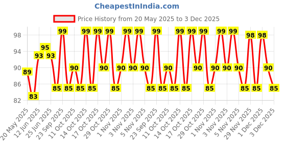 amazon.in Kohinoor Condom Pink 10s Price History Graph from 20 May 2025 to 3 Dec 2025