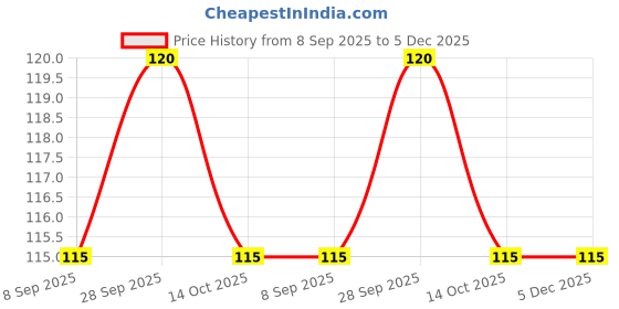 amazon.in Kohinoor Condom Xtra Time 10s Price History Graph from 8 Sep 2025 to 5 Dec 2025