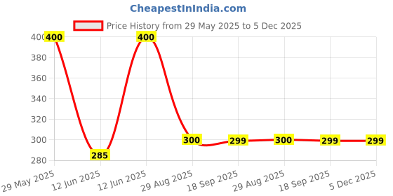 amazon.in Kohinoor Extra Time Pleasure Condoms (Ignite the Passion) 3X9 (27 Psc) Price History Graph from 29 May 2025 to 5 Dec 2025