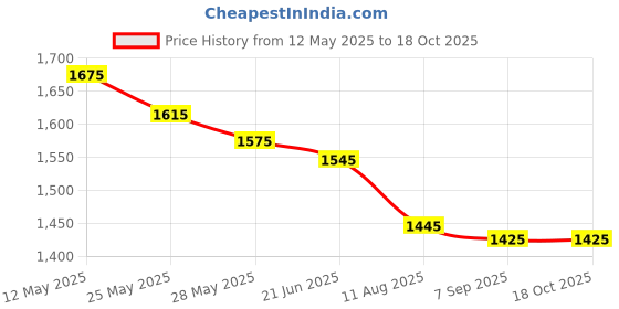 amazon.in Kohinoor Gold India's Finest Extra Long Authentic Basmati Rice 5 Kg Price History Graph from 12 May 2025 to 18 Oct 2025