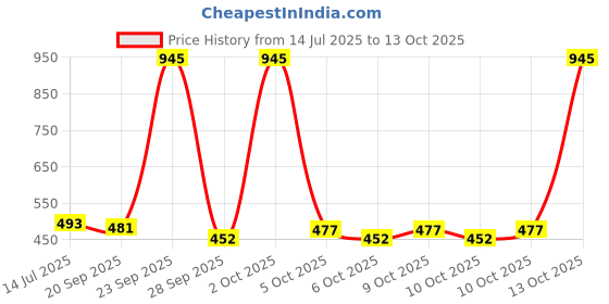 amazon.in Kohinoor Mini Mogra II Basmati Rice, 10kg Price History Graph from 14 Jul 2025 to 13 Oct 2025
