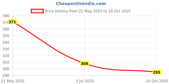 amazon.in Kohinoor Minimogra Basmati Rice 5Kg | Long Grain | Ideal for Daily Use | Hygienically Packed | Flavourful & Aromatic Price History Graph from 21 May 2025 to 10 Oct 2025