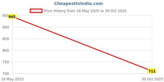 amazon.in Kohinoor Mogra Broken Basmati Rice, 10 kg Price History Graph from 18 May 2025 to 30 Oct 2025