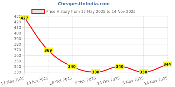 amazon.in Kohinoor Mogra Rice 5Kg | Premium Mogra Rice | Long Grains & Rich Aroma | Ideal for Daily Meals | Pack of 1 Price History Graph from 17 May 2025 to 14 Nov 2025