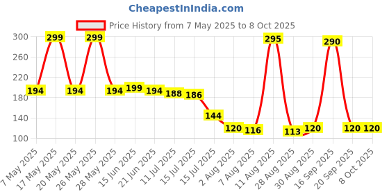 amazon.in Kohinoor Super Value Basmati Rice, 1kg + 25% Extra | Authentic Long-Grain Basmati Rice | Aromatic & Flavorful Price History Graph from 7 May 2025 to 8 Oct 2025