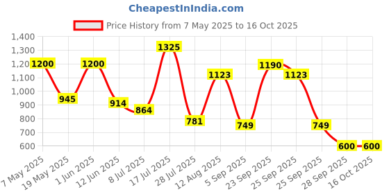 amazon.in Kohinoor Super Value Basmati Rice 6.25 Kg | Authentic Basmati Rice Price History Graph from 7 May 2025 to 16 Oct 2025
