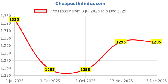 amazon.in bigboon kohlapuri mojris bigboon Price History Graph from 8 Jul 2025 to 3 Dec 2025