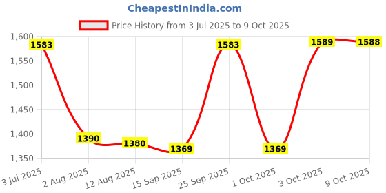 amazon.in Kohler - 13901IN-4-CP Brass 1-way Bib Tap, Chrome Finish (Cold only, Silver) Price History Graph from 3 Jul 2025 to 9 Oct 2025