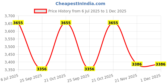 amazon.in Kohler - 16093IN-4-AF July 1-Way Bib Tap (Vibrant French Gold) Price History Graph from 6 Jul 2025 to 1 Dec 2025