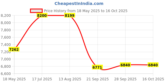 amazon.in Kohler 23966IN-4ND-CP Metal Basin Mixer Lav Faucet, Silver, Chrome Finish Price History Graph from 18 May 2025 to 15 Oct 2025