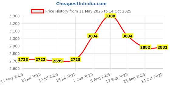 amazon.in Kohler 27494IN-CP Brass Fore Arc Bath Spout with Diverter, Chrome Finish kohler Price History Graph from 11 May 2025 to 13 Oct 2025