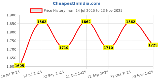 amazon.in Kohler - 5631IN-AF Complementary Towel Ring (Vibrant French Gold) Price History Graph from 14 Jul 2025 to 23 Nov 2025