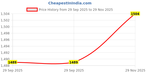 amazon.in KOHLER 5633IN-CP Paper/Tissue Holder with Cover (Silver) Price History Graph from 29 Sep 2025 to 29 Nov 2025