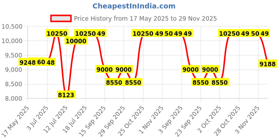 amazon.in Kohler - 6091IN-0 Replay Square-Shaped Quiet-Close Toilet Seat in White kohler Price History Graph from 17 May 2025 to 29 Nov 2025