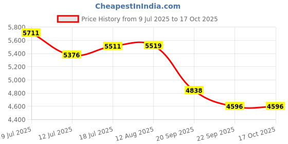amazon.in KOHLER ALEO BATHSPOUT in Matte Black Finish Price History Graph from 9 Jul 2025 to 15 Oct 2025