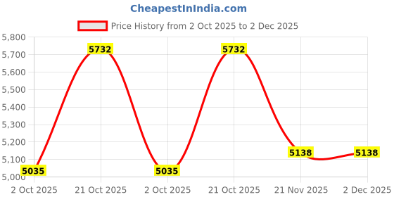 amazon.in KOHLER Aleo Pillar Tap, Tall Price History Graph from 2 Oct 2025 to 1 Dec 2025