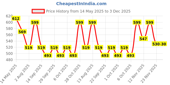 amazon.in Kohler Battery Box Assy-Sp,1056053-SP Price History Graph from 14 May 2025 to 3 Dec 2025