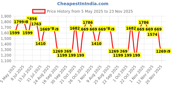 amazon.in Kohler Beam Wall-Mount Sink Tap for Kitchen - Single Lever Cold-Only Kitchen Faucet - Brass, Silver Colour- Kitchen Water Tap with Swivel Spout - Easy Function, Versatile Design 25418IN-4-CP Price History Graph from 5 May 2025 to 23 Nov 2025