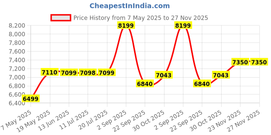 amazon.in Kohler Brass Chrome Finish Silver Coloured Cuff Dual Handle Deck Mounted Kitchen 37316IN-4-CP Mixer Faucet kohler Price History Graph from 7 May 2025 to 27 Nov 2025