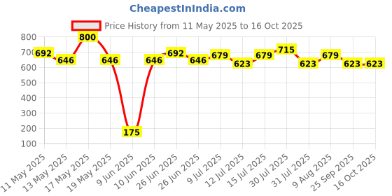 amazon.in Kohler Cleaning Solution kohler Price History Graph from 11 May 2025 to 16 Oct 2025