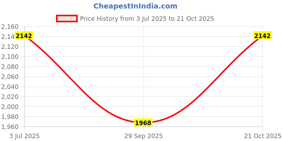 amazon.in KOHLER Complementary Glass Shelf Price History Graph from 3 Jul 2025 to 21 Oct 2025