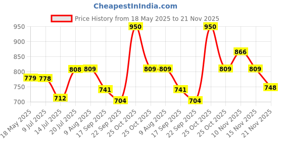 amazon.in Kohler Complementary Hand Shower Holder for Bathroom - Silver with Chrome Finish - Handheld Shower Bracket - Corrosion and Wear Resistant Durable Finish - Fixed Wall-Mount Installation 9040IN-CP kohler Price History Graph from 18 May 2025 to 20 Nov 2025