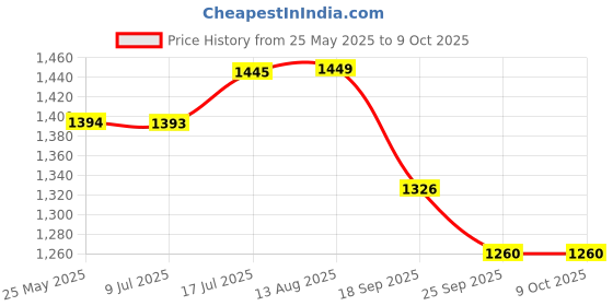 amazon.in KOHLER Complementary Square Double Robe Hook Price History Graph from 25 May 2025 to 9 Oct 2025