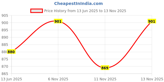 amazon.in KOHLER Complementary Square Single Robe Hook Price History Graph from 13 Jun 2025 to 13 Nov 2025