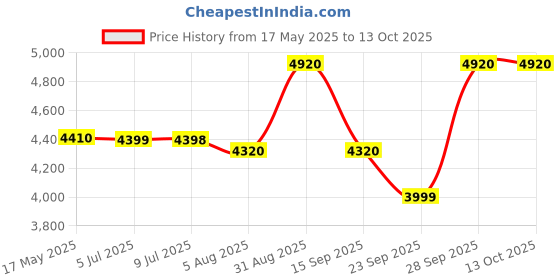 amazon.in KOHLER cuff Deck-mount single-handle cold-only premium kitchen faucet, with swivel spout for easy reach kohler Price History Graph from 17 May 2025 to 12 Oct 2025