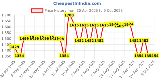 amazon.in KOHLER DROPLET Mechanical Dual-flush Faceplate in Polished Chrome color compatible with Kohler Mechanical in-wall tank or cistern tank Price History Graph from 30 Apr 2025 to 8 Oct 2025
