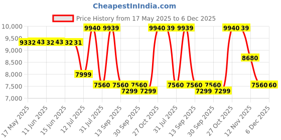 amazon.in Kohler Emile 26448IN-4-VS Metal Pull-Down Sprayer Kitchen Faucet, Sweep Spray with Multi-function Docking Spray Head Technology (Vibrant Stainless Steel Finish) kohler Price History Graph from 17 May 2025 to 6 Dec 2025