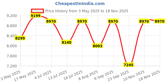 amazon.in Kohler Essential Rectangle Decorative Mirror for Wall - 22" x 34" Matte Black Frame with Silver Coated Glass - Mirror for Bathroom, Living Room, Bedroom - Premium Metal with Timeless Design 26052-BLL Price History Graph from 3 May 2025 to 17 Nov 2025