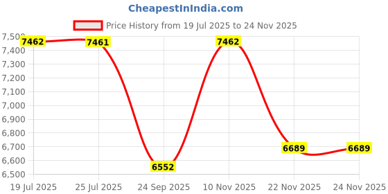 amazon.in KOHLER EVOFIT HALF FRAME MECH IN WALL TANK-33929IN-M-0 Price History Graph from 19 Jul 2025 to 24 Nov 2025