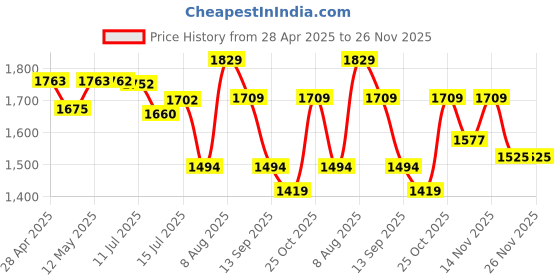 amazon.in KOHLER Fill Valve In Wall Tank,1112171 Price History Graph from 28 Apr 2025 to 26 Nov 2025