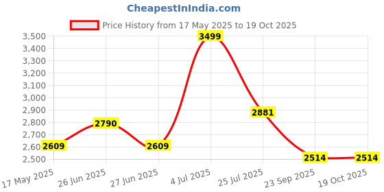 amazon.in Kohler Fore Tri Pillar Wash Basin Tap - Polished Chrome Finish - Water Tap for Bathroom - Metal Sink Faucet - Aerodynamic Triangular Profile - Seamless Design - Strong Brass Construction 27484IN-4-CP kohler Price History Graph from 17 May 2025 to 17 Oct 2025