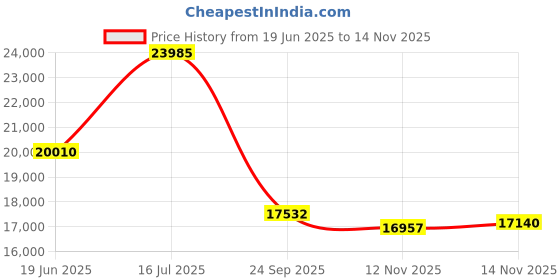 amazon.in Kohler FOREFRONT LITE Mirror 900mm * 650 mm Price History Graph from 19 Jun 2025 to 14 Nov 2025