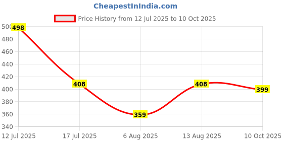 amazon.in Kohler Glass Surface Cleaner Liquid 1000 ml for stubborn spots | No Health Hazards, Non-toxic, Safe for Kids | Lab Tested and Certified for no corrosion | Biodegradable, Eco-friendly Price History Graph from 12 Jul 2025 to 10 Oct 2025