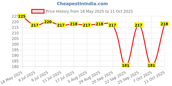 amazon.in KOHLER Hardware Pack,1063956 Price History Graph from 18 May 2025 to 11 Oct 2025