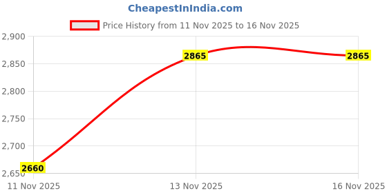 amazon.in Kohler Hidden Floor Drain Square, SS304 Stainless Steel, Dual Usage (Tile Insert) 10W x 8.2H Centimeters Price History Graph from 11 Nov 2025 to 15 Nov 2025