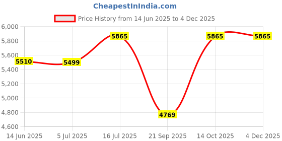 amazon.in KOHLER July 29928IN-4ND-CP Comfort Height Single Contral Lav Faucet Without Drain Price History Graph from 14 Jun 2025 to 2 Dec 2025