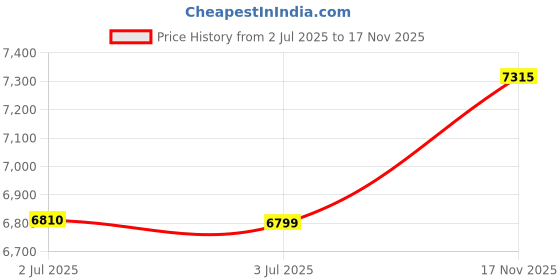 amazon.in Kohler July 29929IN-4ND-CP Metal Polished Chrome Comfort Height Tall Lav Faucet Without Drain Price History Graph from 2 Jul 2025 to 17 Nov 2025